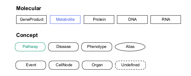 default color(text, border, and fill) and shape of data nodes according to WikiPathways Theme