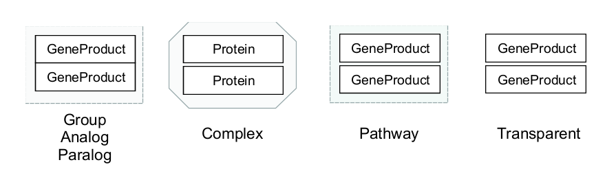 Group types